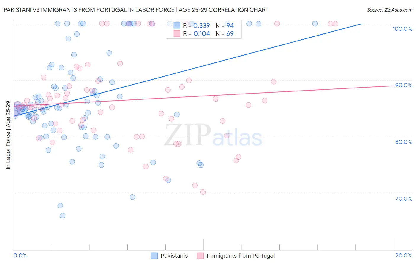 Pakistani vs Immigrants from Portugal In Labor Force | Age 25-29