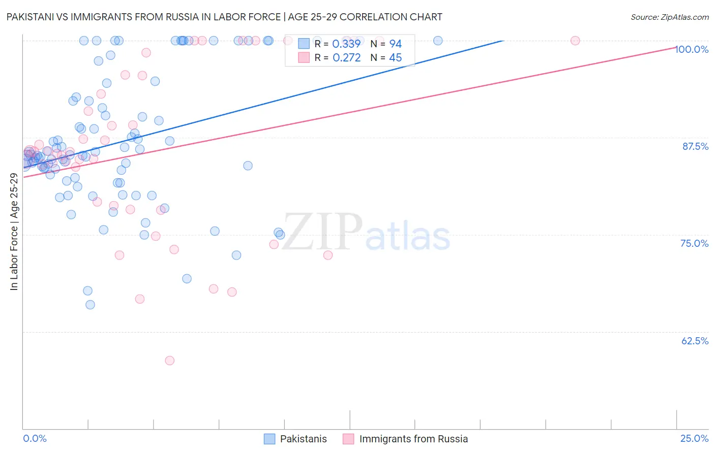 Pakistani vs Immigrants from Russia In Labor Force | Age 25-29