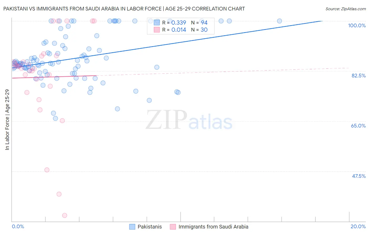 Pakistani vs Immigrants from Saudi Arabia In Labor Force | Age 25-29