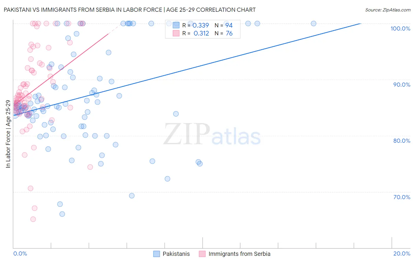 Pakistani vs Immigrants from Serbia In Labor Force | Age 25-29