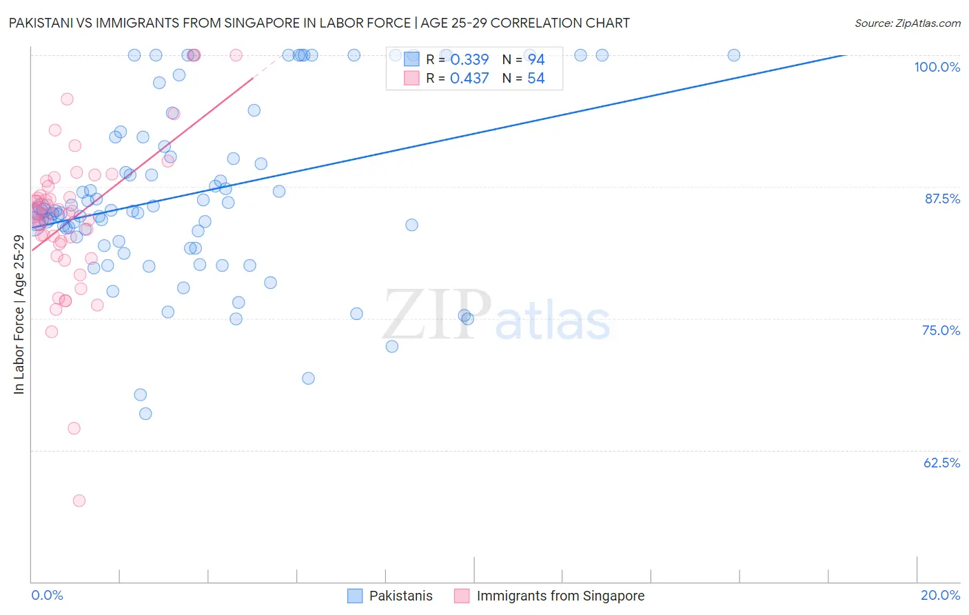 Pakistani vs Immigrants from Singapore In Labor Force | Age 25-29