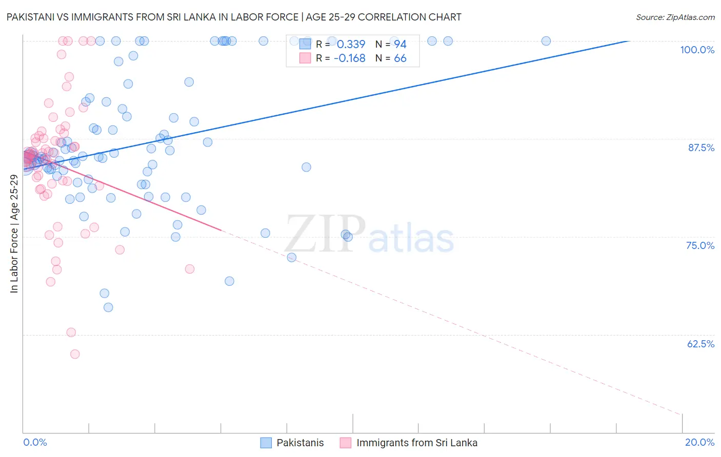 Pakistani vs Immigrants from Sri Lanka In Labor Force | Age 25-29