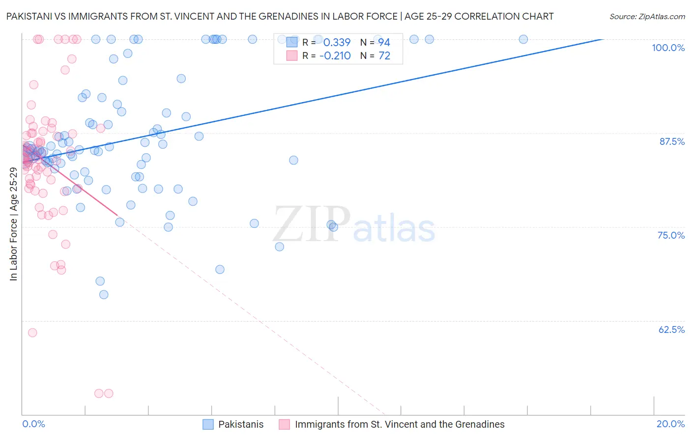 Pakistani vs Immigrants from St. Vincent and the Grenadines In Labor Force | Age 25-29