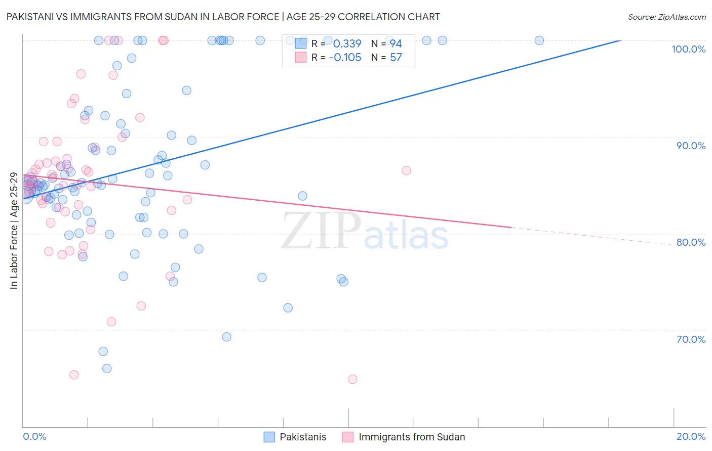 Pakistani vs Immigrants from Sudan In Labor Force | Age 25-29