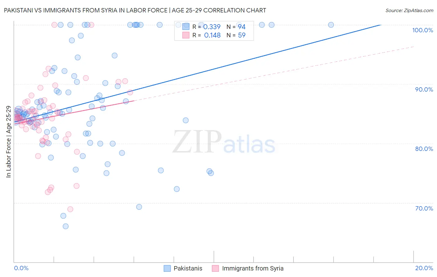 Pakistani vs Immigrants from Syria In Labor Force | Age 25-29