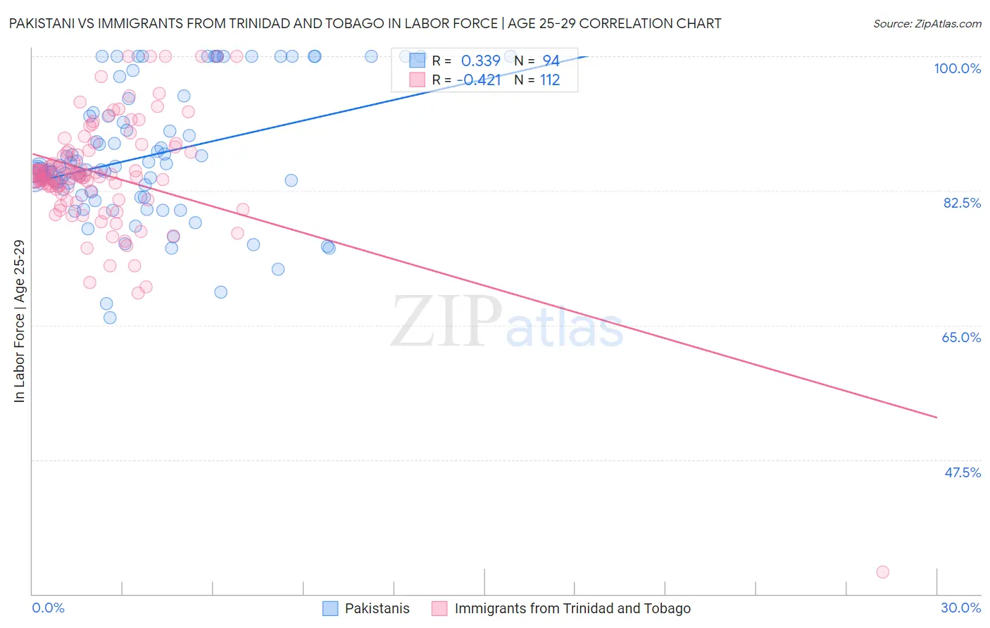 Pakistani vs Immigrants from Trinidad and Tobago In Labor Force | Age 25-29