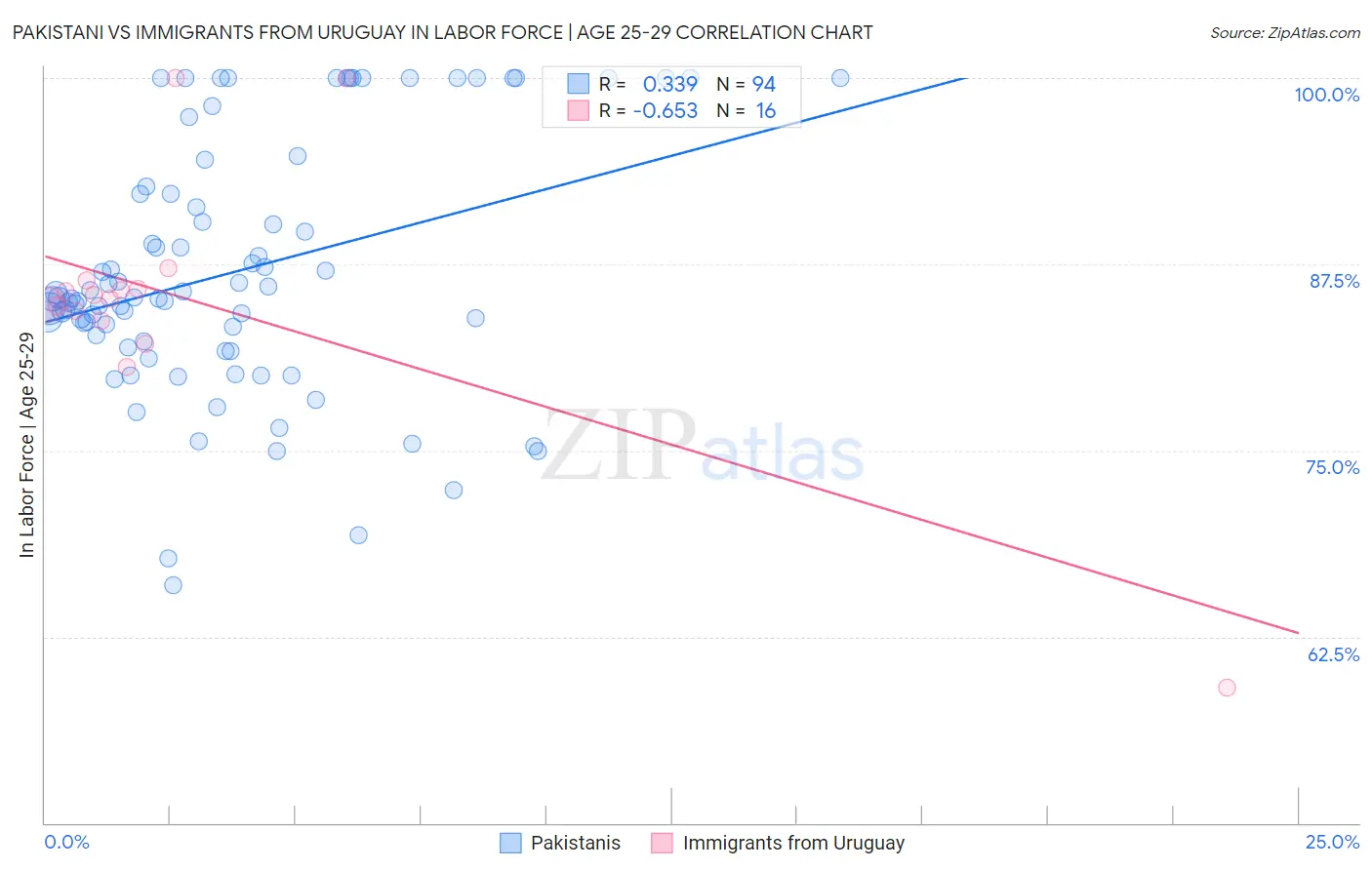 Pakistani vs Immigrants from Uruguay In Labor Force | Age 25-29