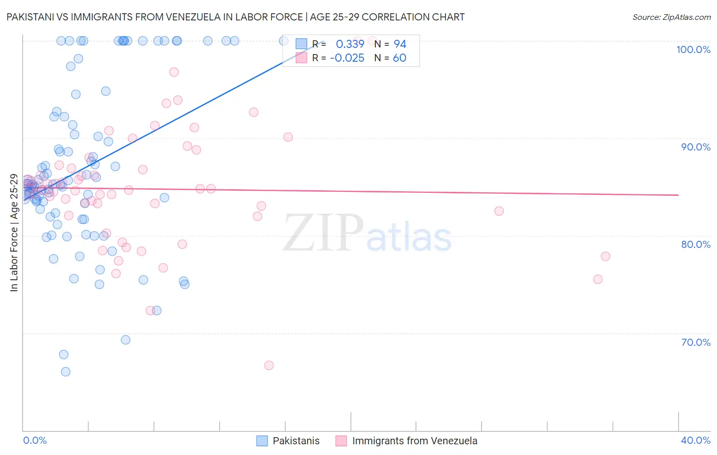 Pakistani vs Immigrants from Venezuela In Labor Force | Age 25-29