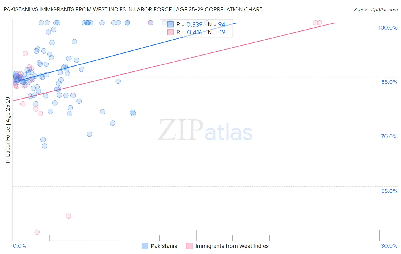 Pakistani vs Immigrants from West Indies In Labor Force | Age 25-29