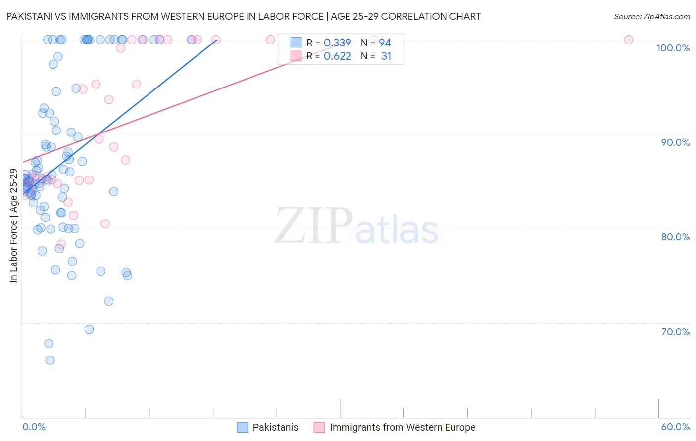 Pakistani vs Immigrants from Western Europe In Labor Force | Age 25-29