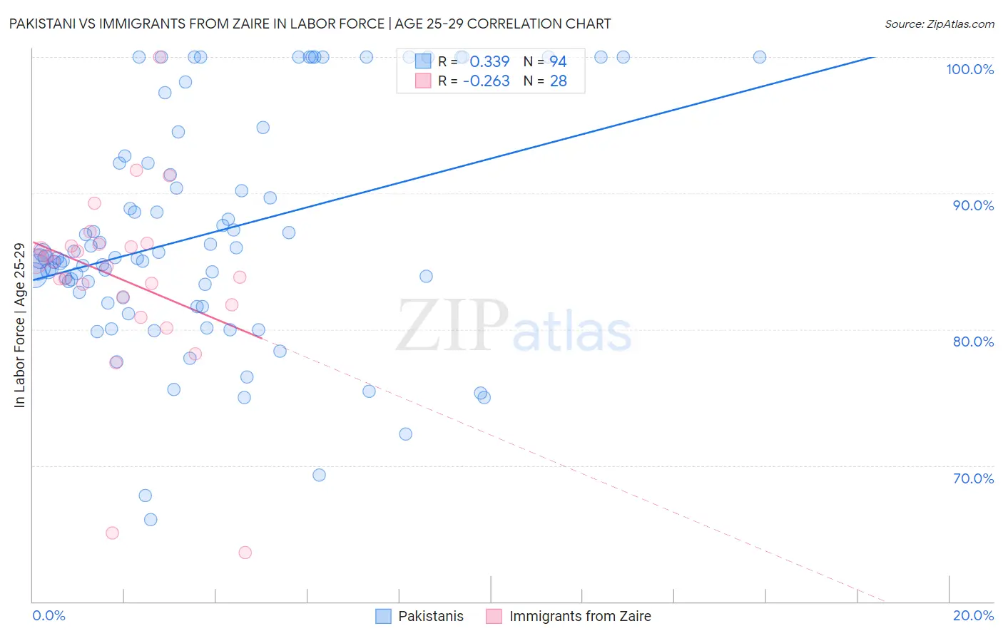 Pakistani vs Immigrants from Zaire In Labor Force | Age 25-29