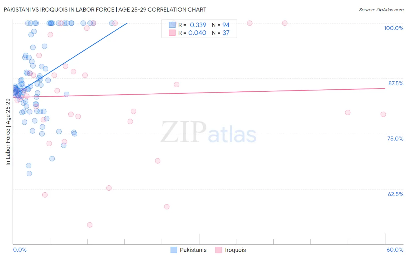 Pakistani vs Iroquois In Labor Force | Age 25-29