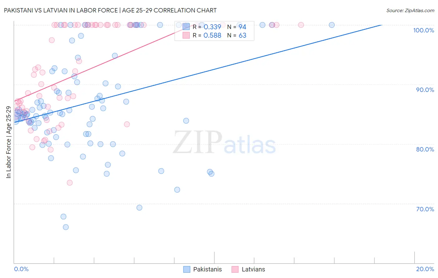 Pakistani vs Latvian In Labor Force | Age 25-29