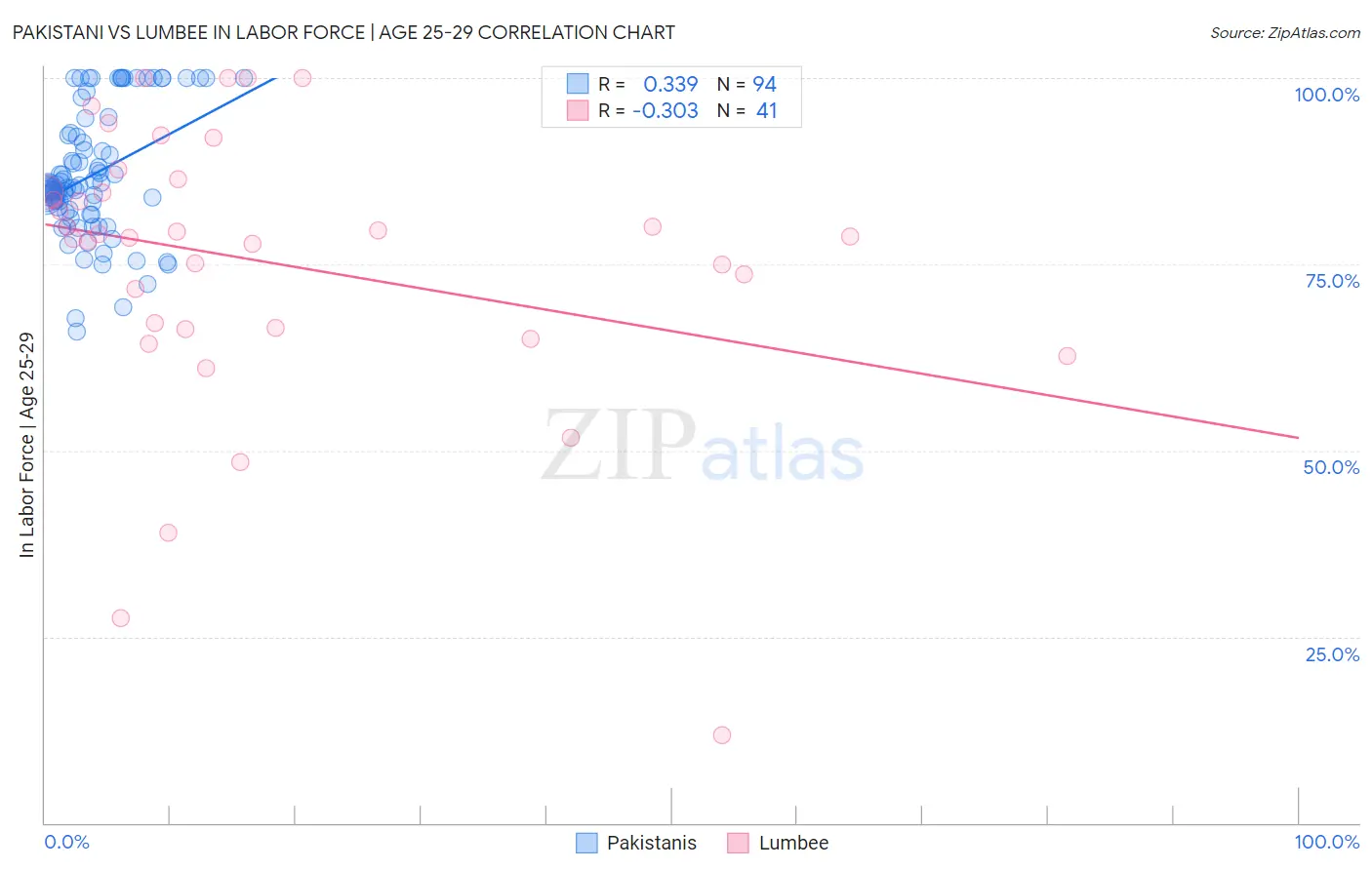 Pakistani vs Lumbee In Labor Force | Age 25-29