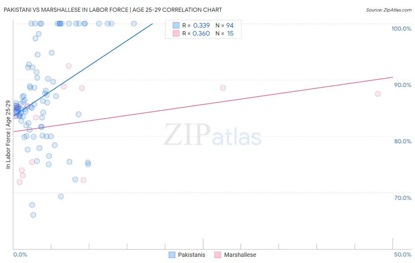 Pakistani vs Marshallese In Labor Force | Age 25-29