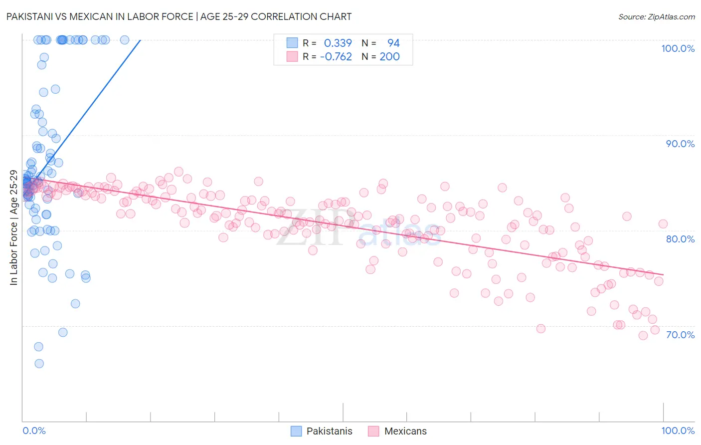 Pakistani vs Mexican In Labor Force | Age 25-29
