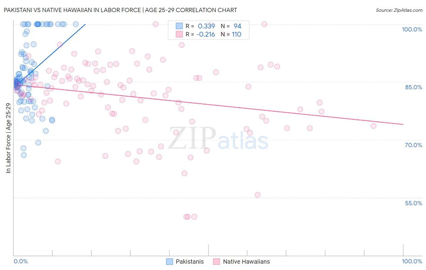 Pakistani vs Native Hawaiian In Labor Force | Age 25-29