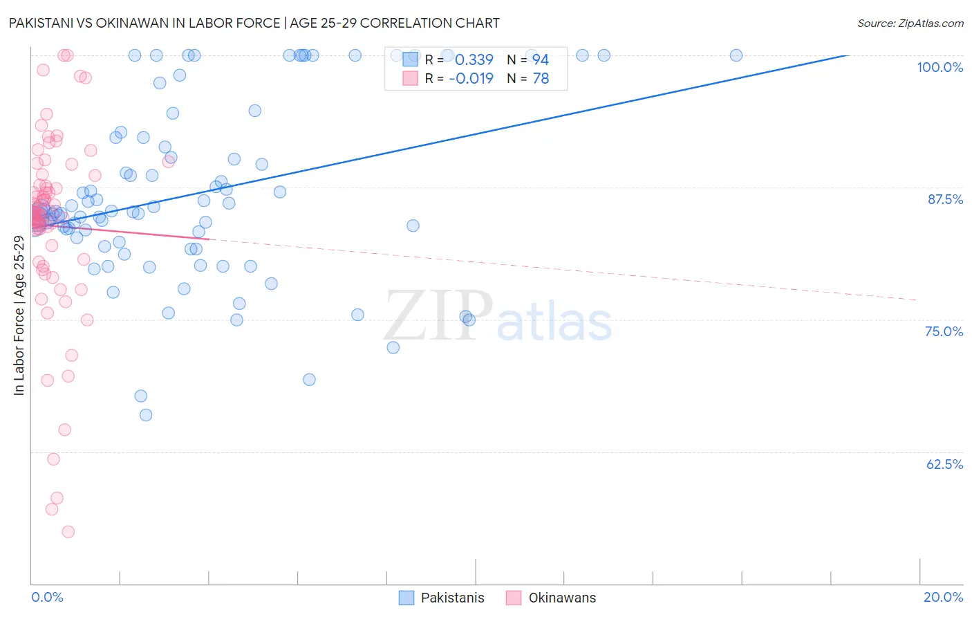 Pakistani vs Okinawan In Labor Force | Age 25-29