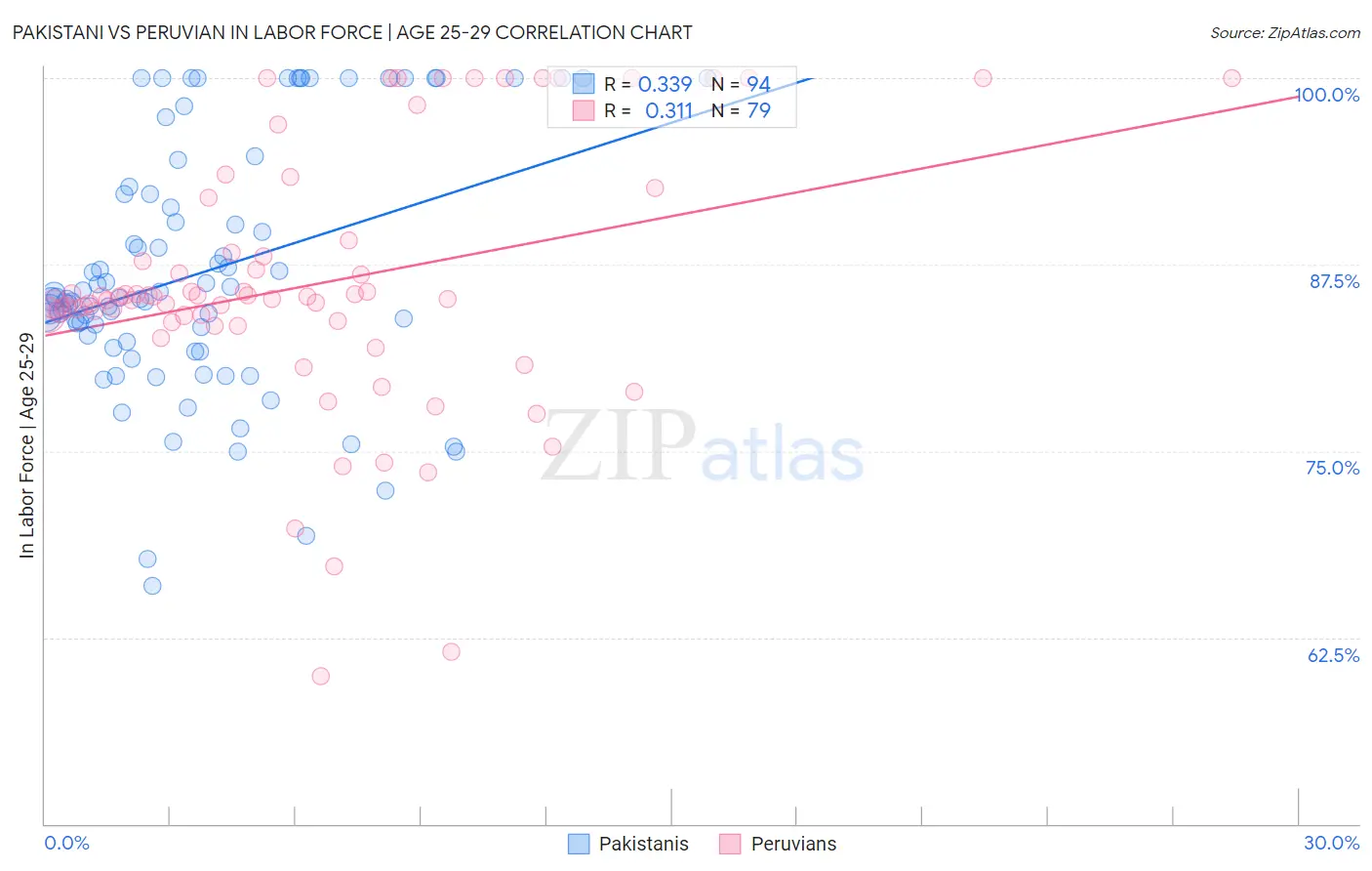 Pakistani vs Peruvian In Labor Force | Age 25-29