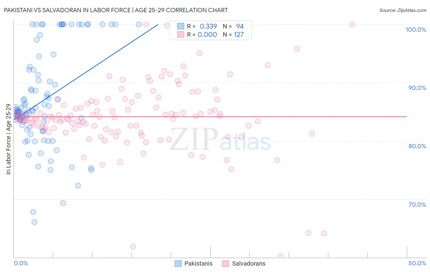 Pakistani vs Salvadoran In Labor Force | Age 25-29