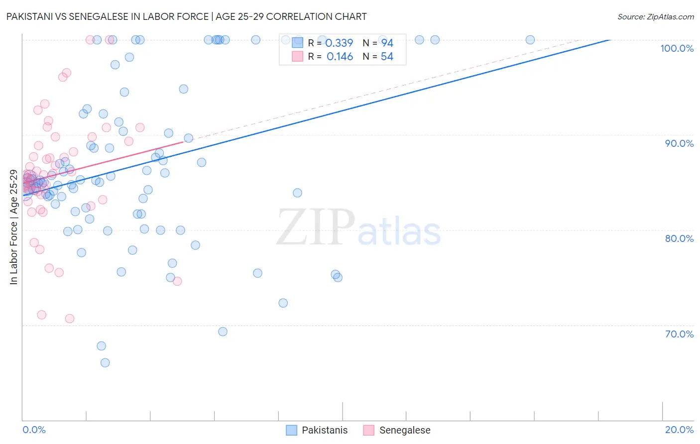 Pakistani vs Senegalese In Labor Force | Age 25-29