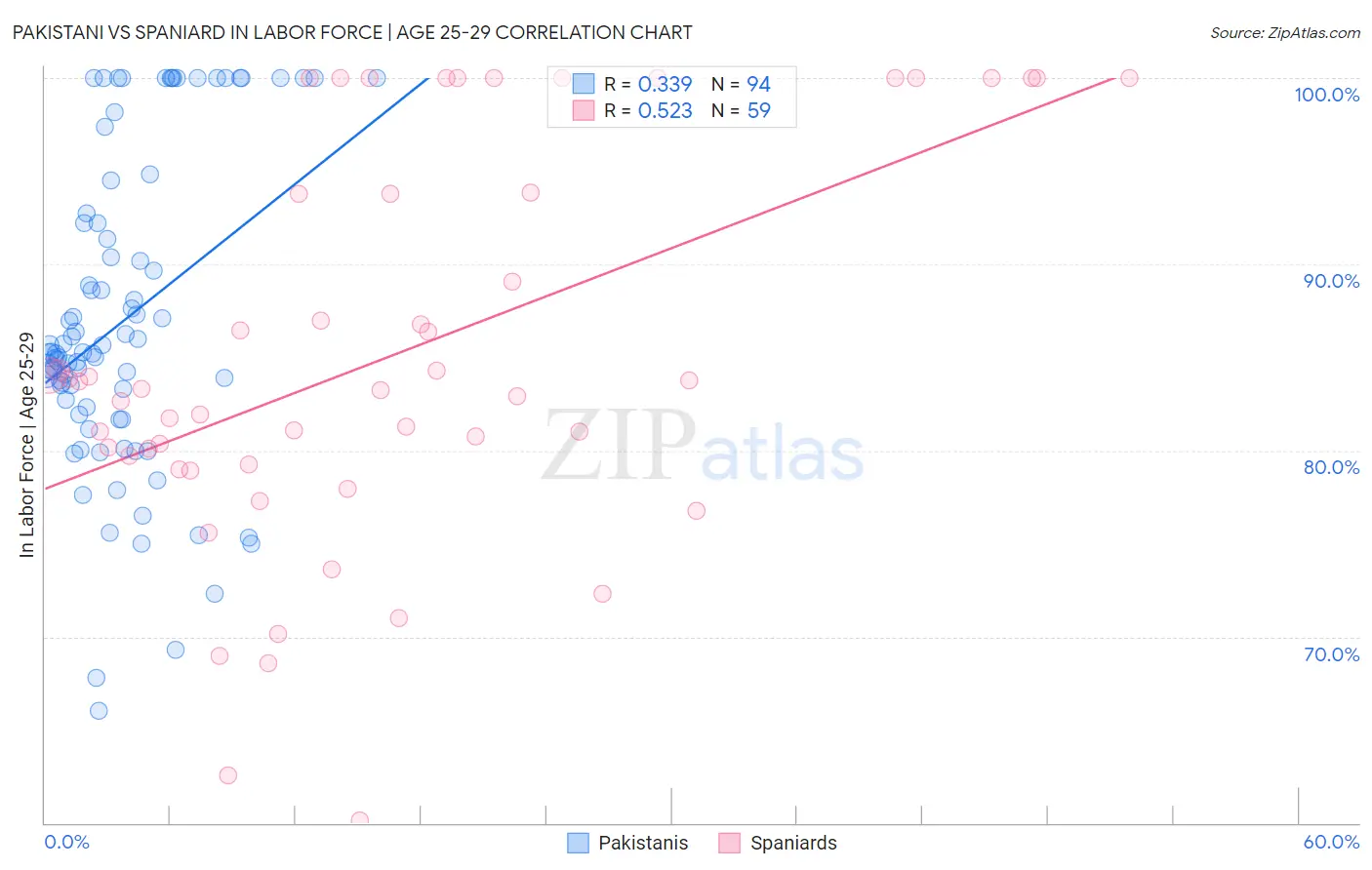 Pakistani vs Spaniard In Labor Force | Age 25-29