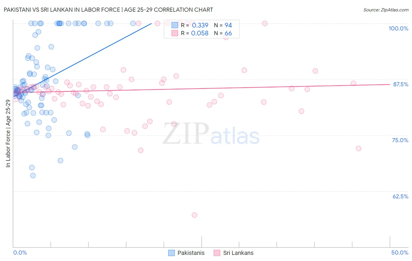 Pakistani vs Sri Lankan In Labor Force | Age 25-29