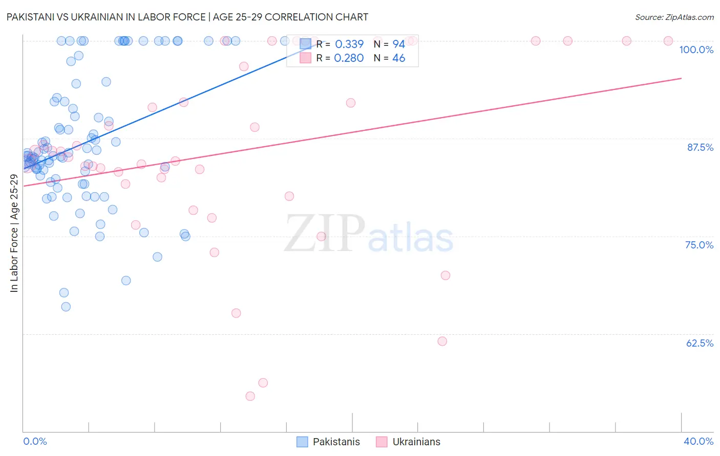 Pakistani vs Ukrainian In Labor Force | Age 25-29