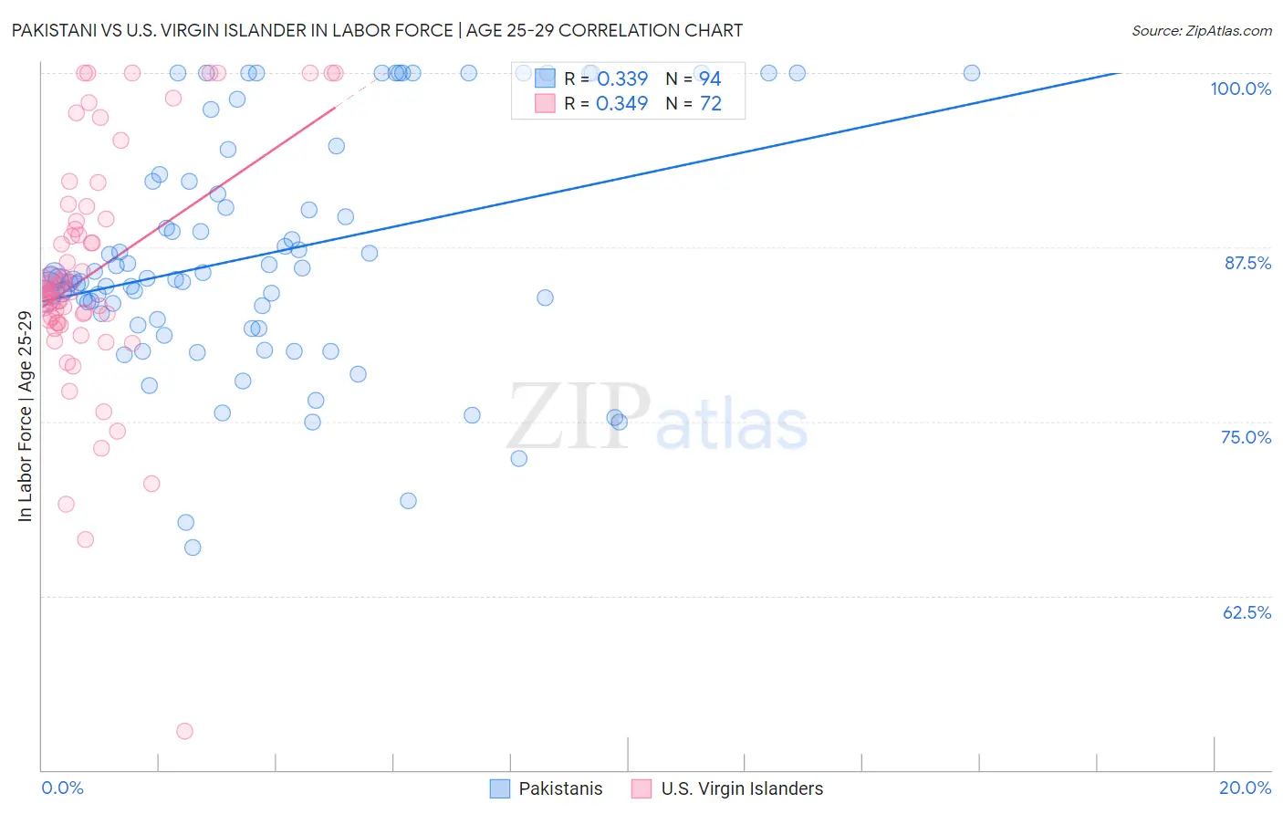 Pakistani vs U.S. Virgin Islander In Labor Force | Age 25-29