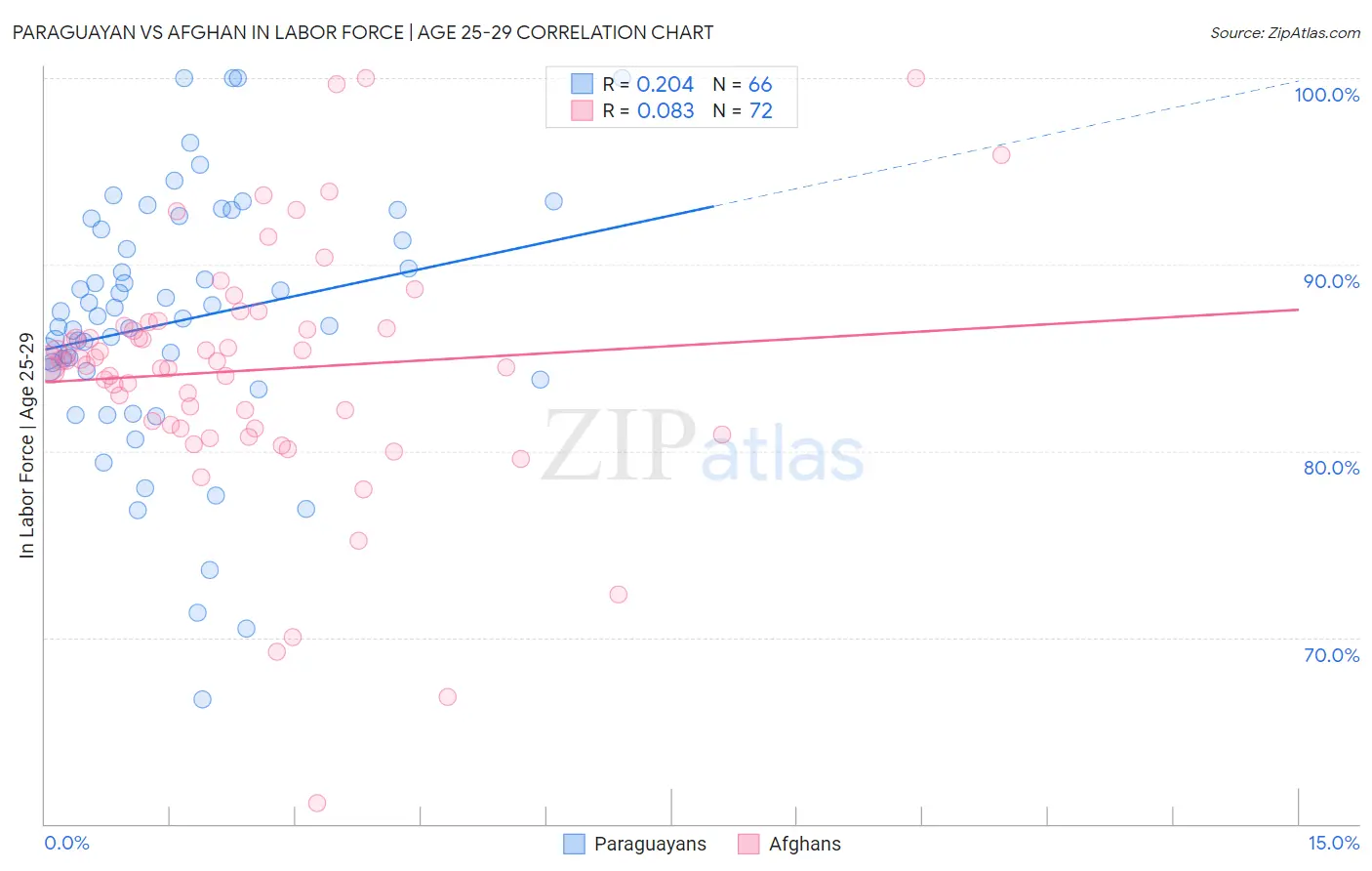 Paraguayan vs Afghan In Labor Force | Age 25-29