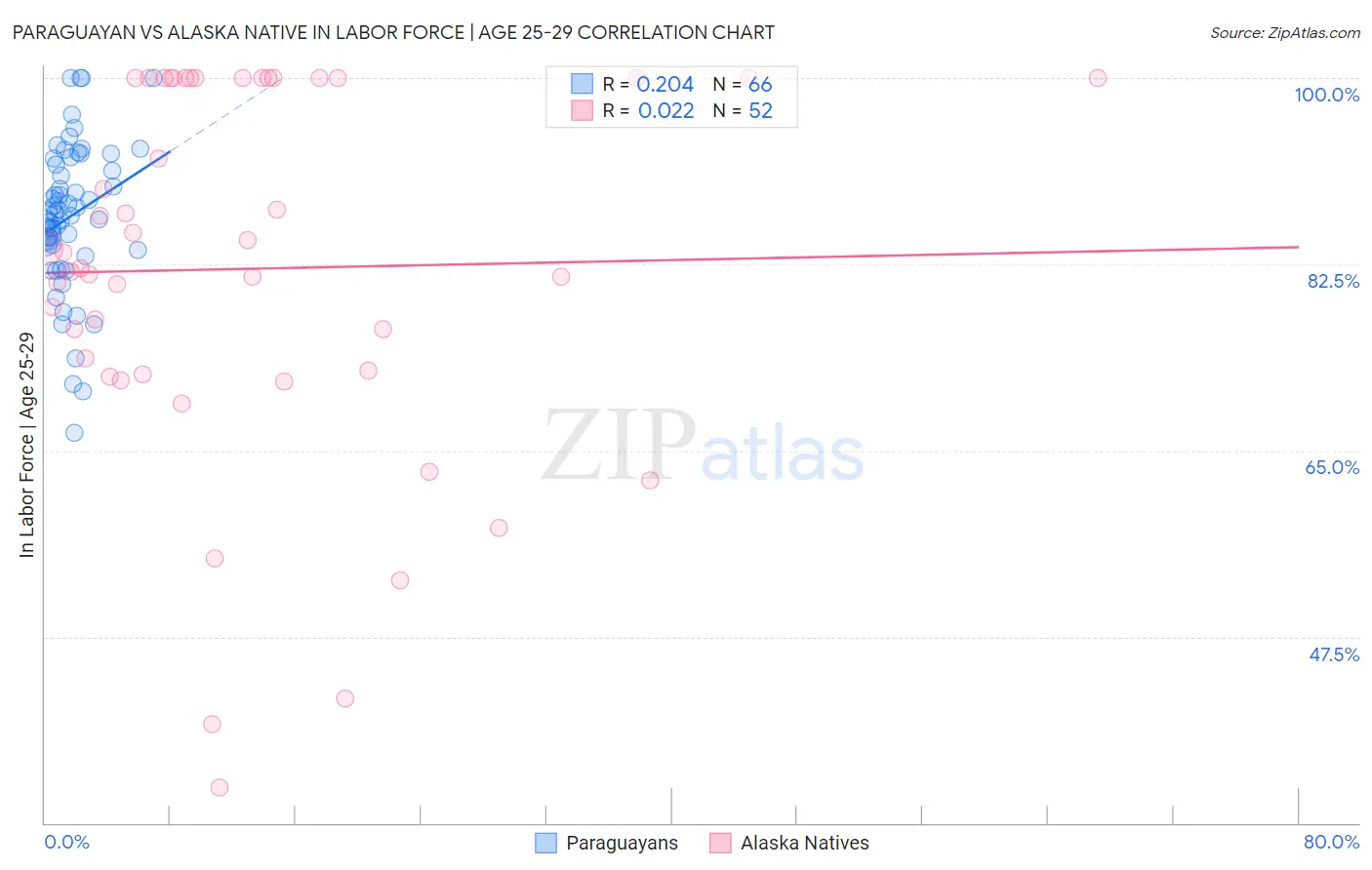 Paraguayan vs Alaska Native In Labor Force | Age 25-29