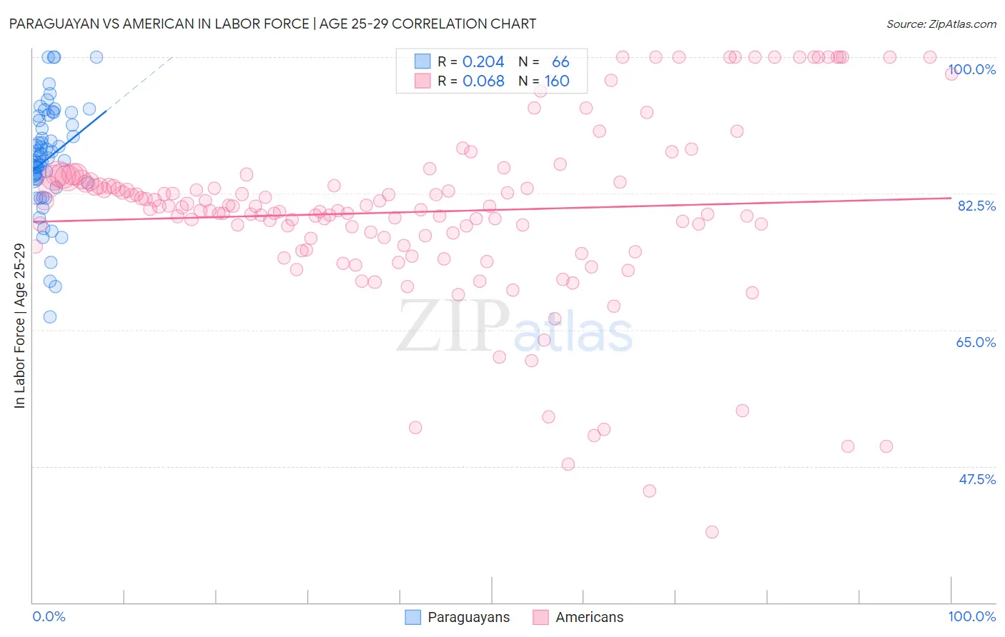 Paraguayan vs American In Labor Force | Age 25-29