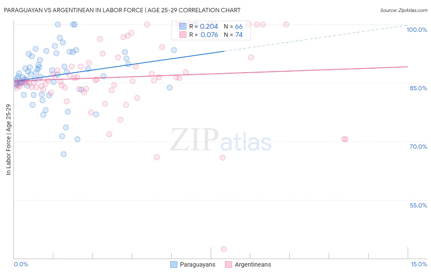 Paraguayan vs Argentinean In Labor Force | Age 25-29