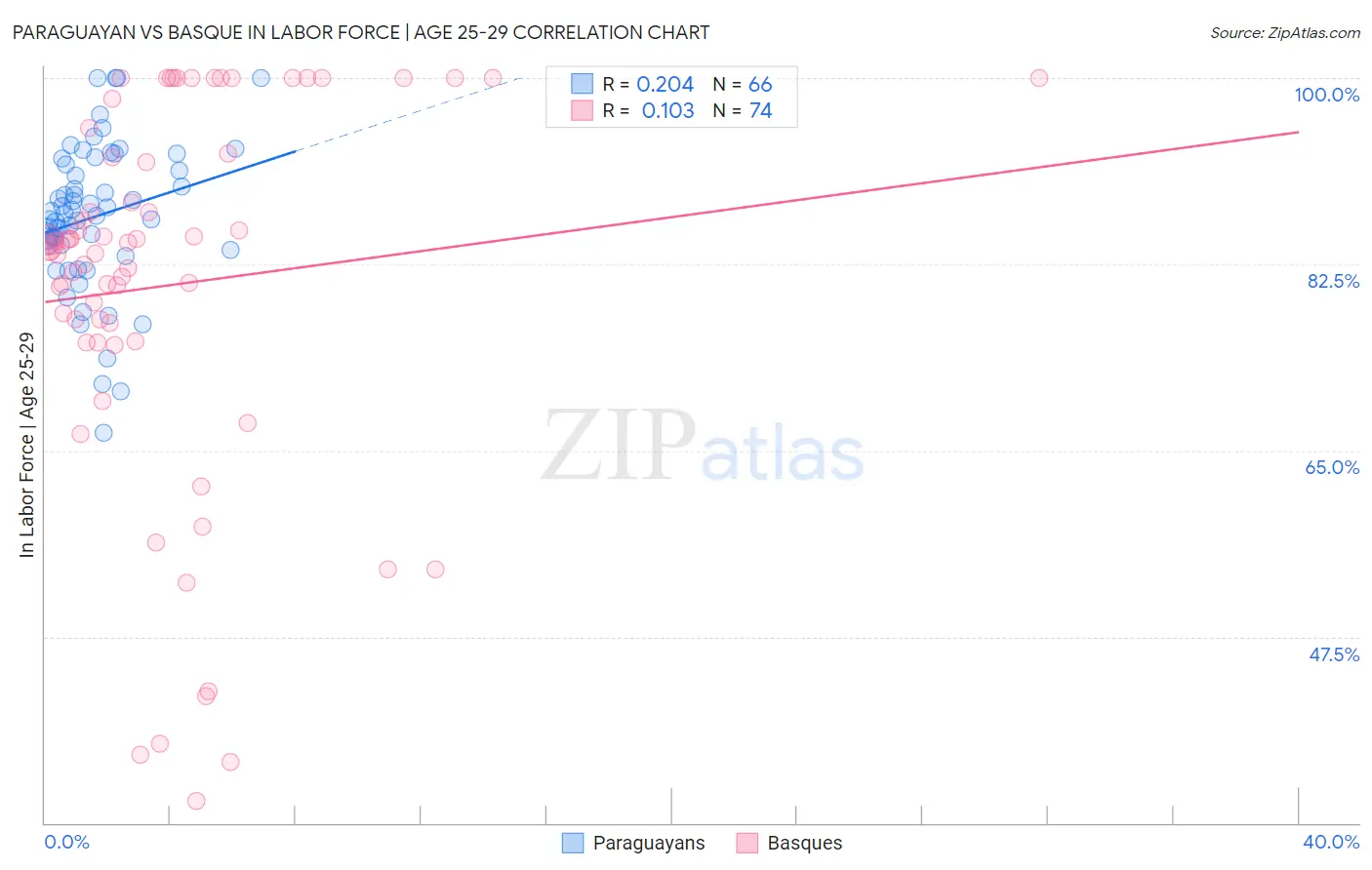 Paraguayan vs Basque In Labor Force | Age 25-29