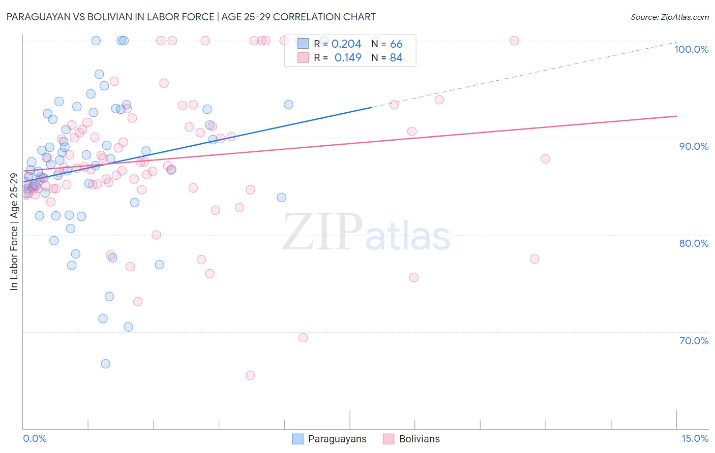 Paraguayan vs Bolivian In Labor Force | Age 25-29