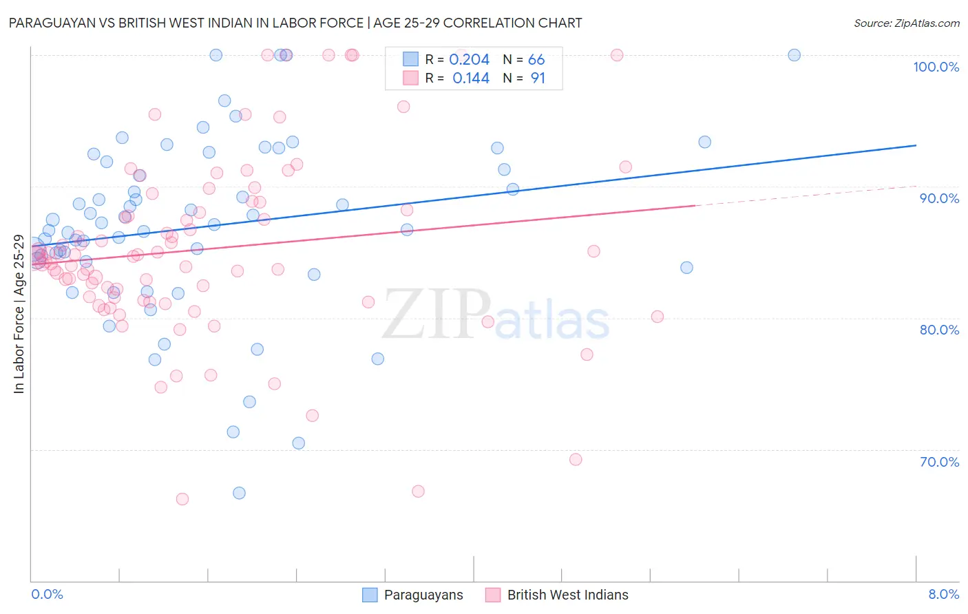 Paraguayan vs British West Indian In Labor Force | Age 25-29