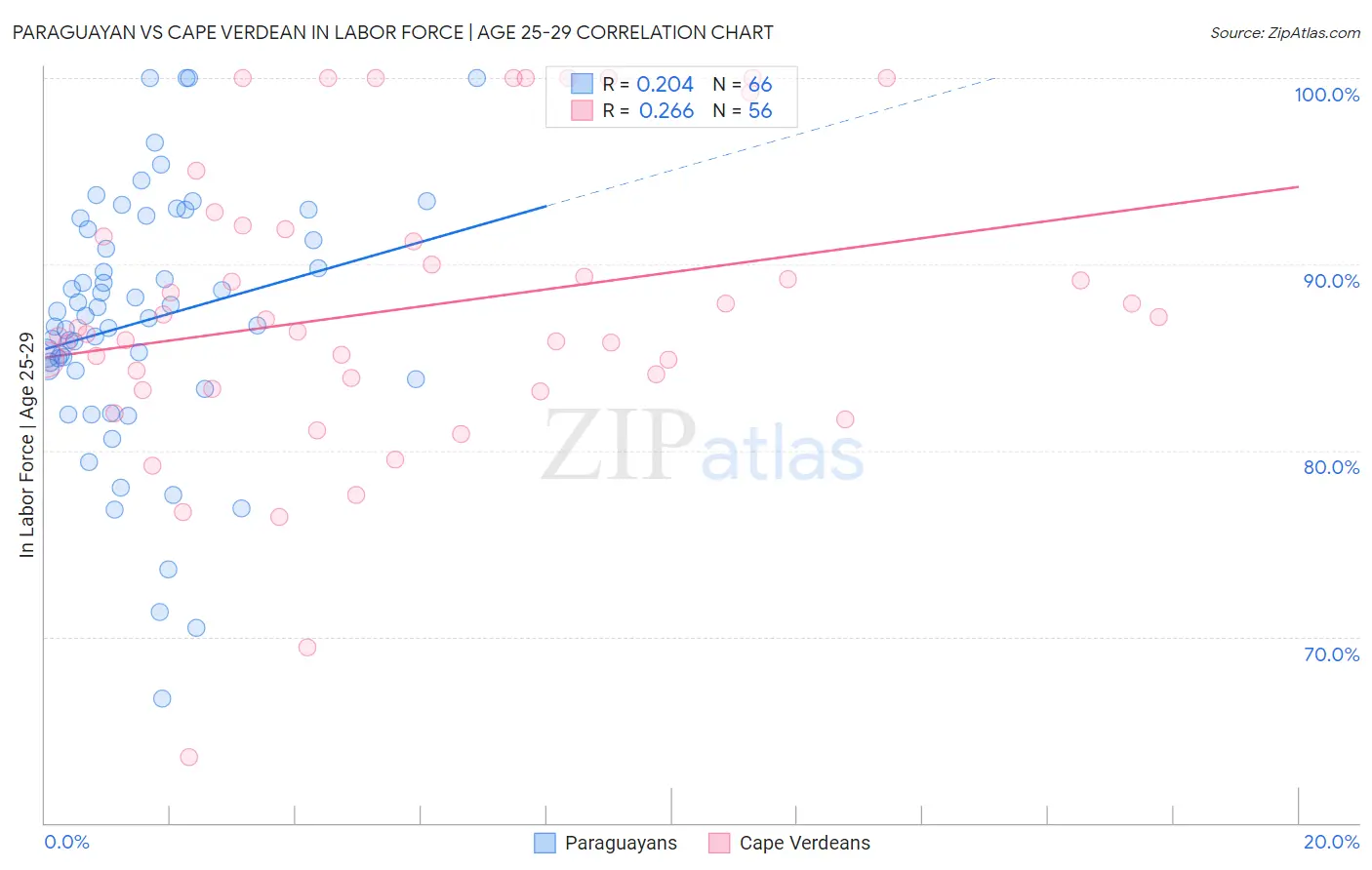 Paraguayan vs Cape Verdean In Labor Force | Age 25-29