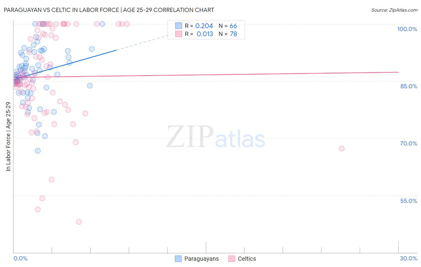 Paraguayan vs Celtic In Labor Force | Age 25-29