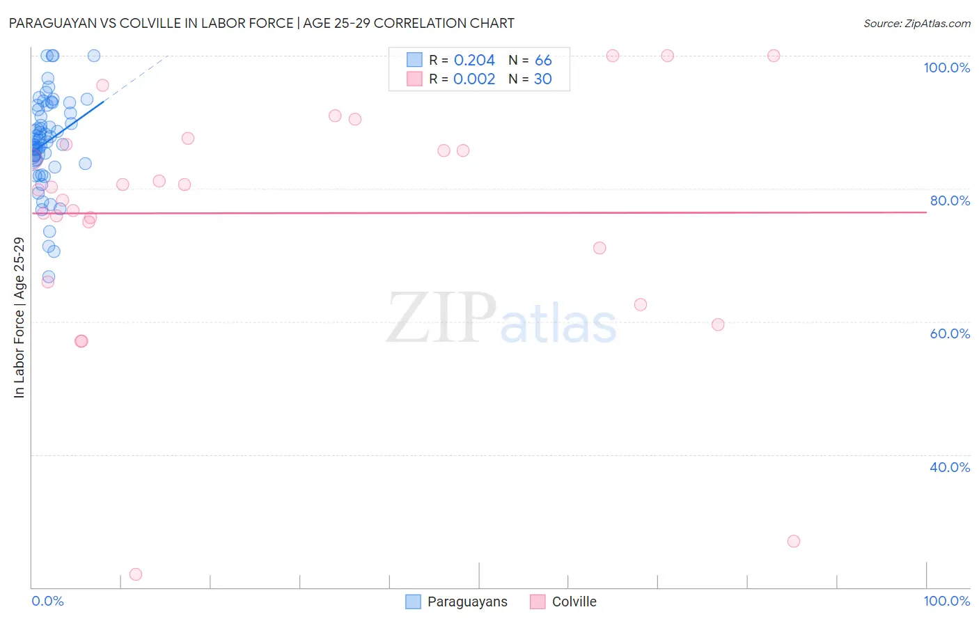 Paraguayan vs Colville In Labor Force | Age 25-29