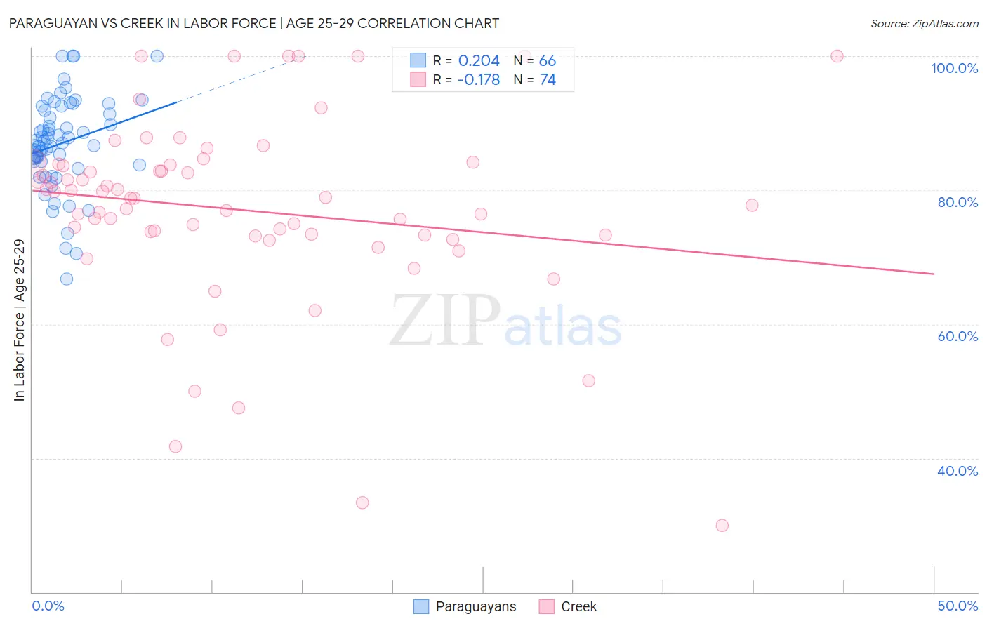 Paraguayan vs Creek In Labor Force | Age 25-29