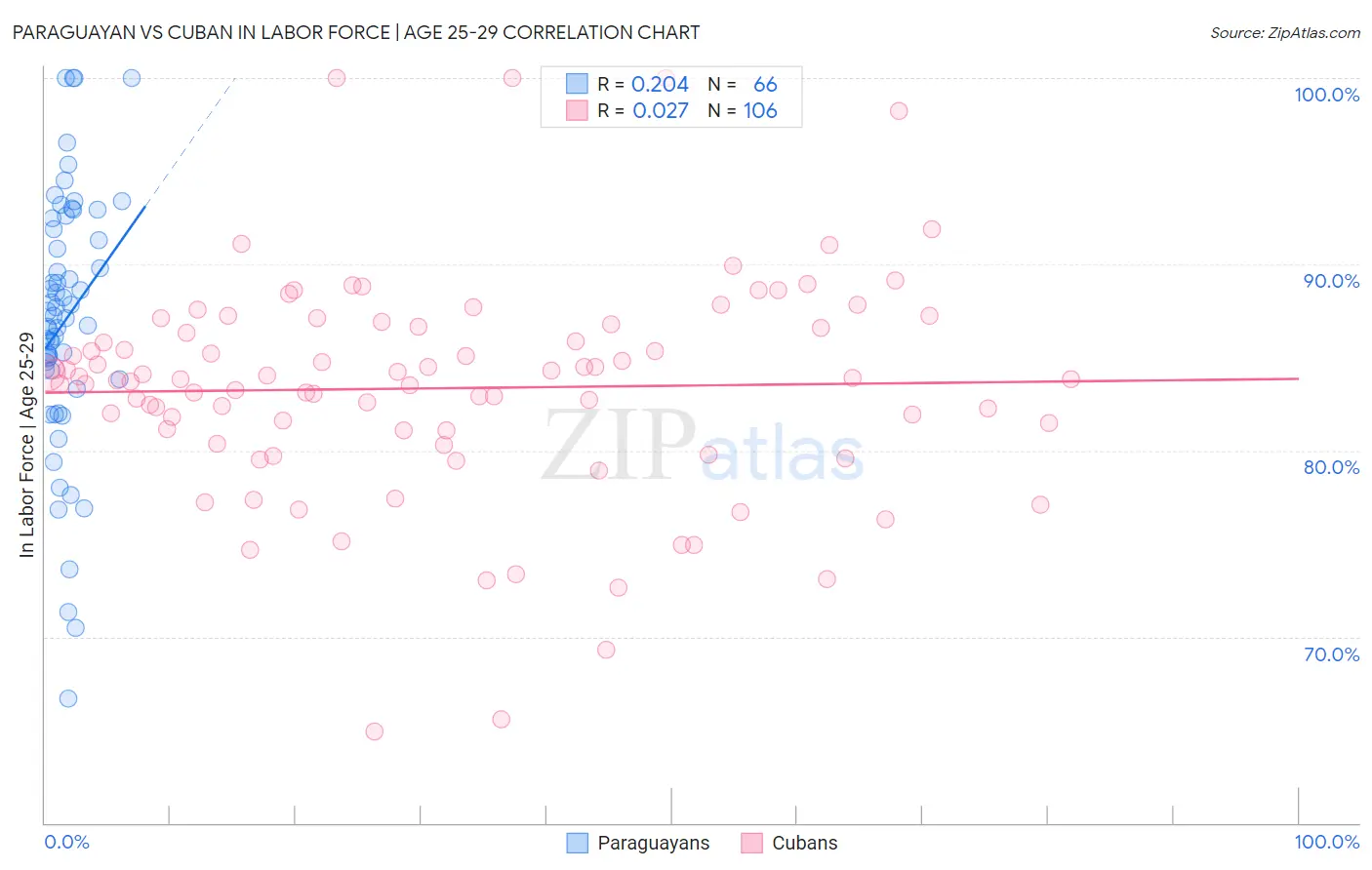 Paraguayan vs Cuban In Labor Force | Age 25-29