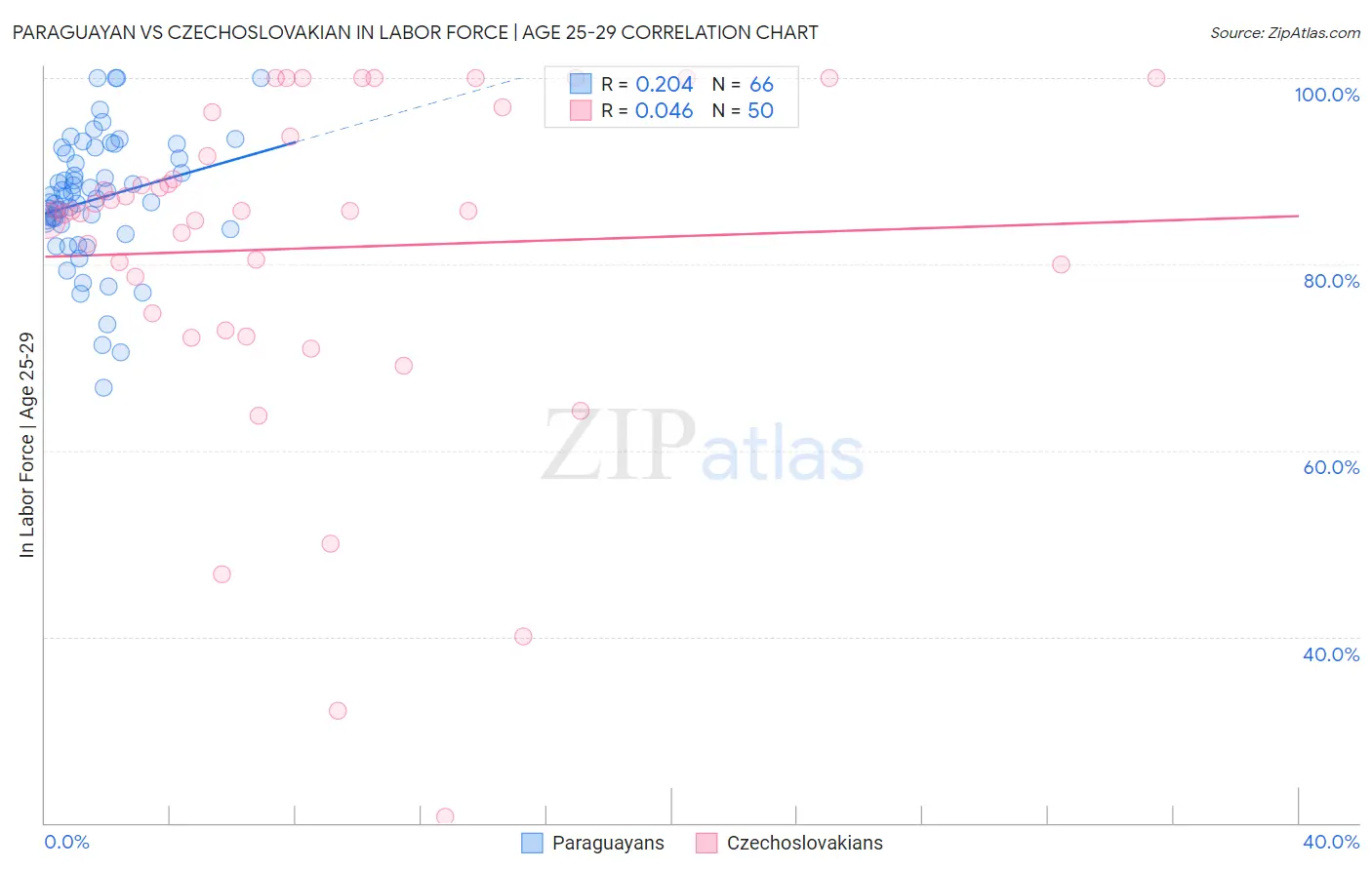 Paraguayan vs Czechoslovakian In Labor Force | Age 25-29