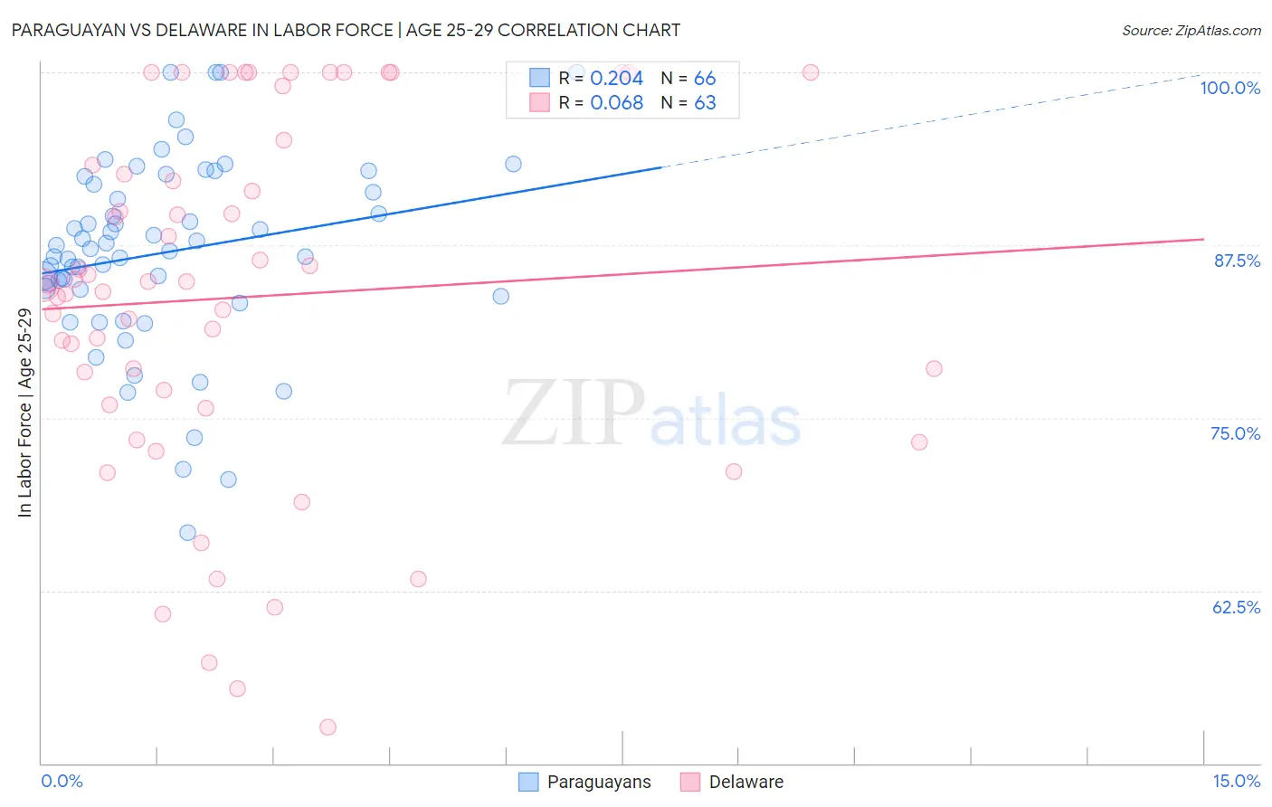 Paraguayan vs Delaware In Labor Force | Age 25-29