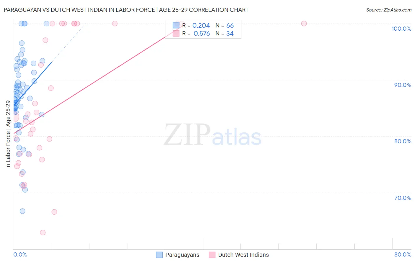 Paraguayan vs Dutch West Indian In Labor Force | Age 25-29