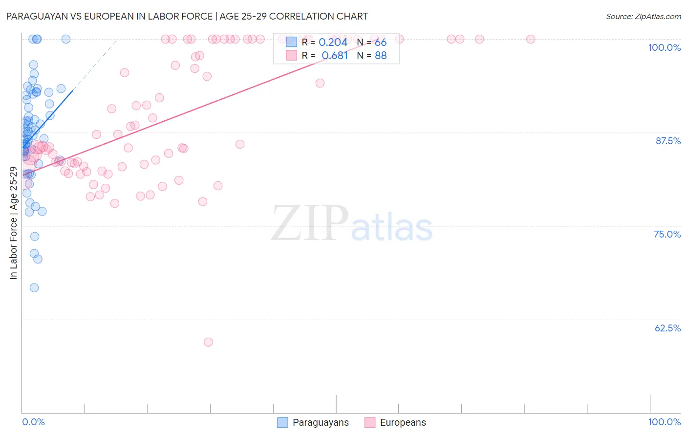 Paraguayan vs European In Labor Force | Age 25-29