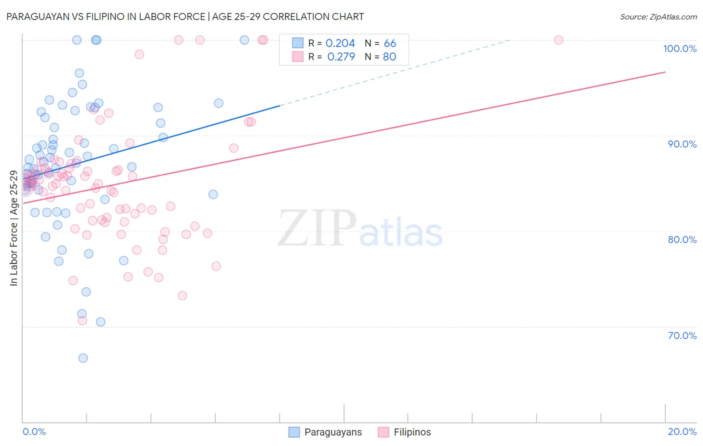 Paraguayan vs Filipino In Labor Force | Age 25-29