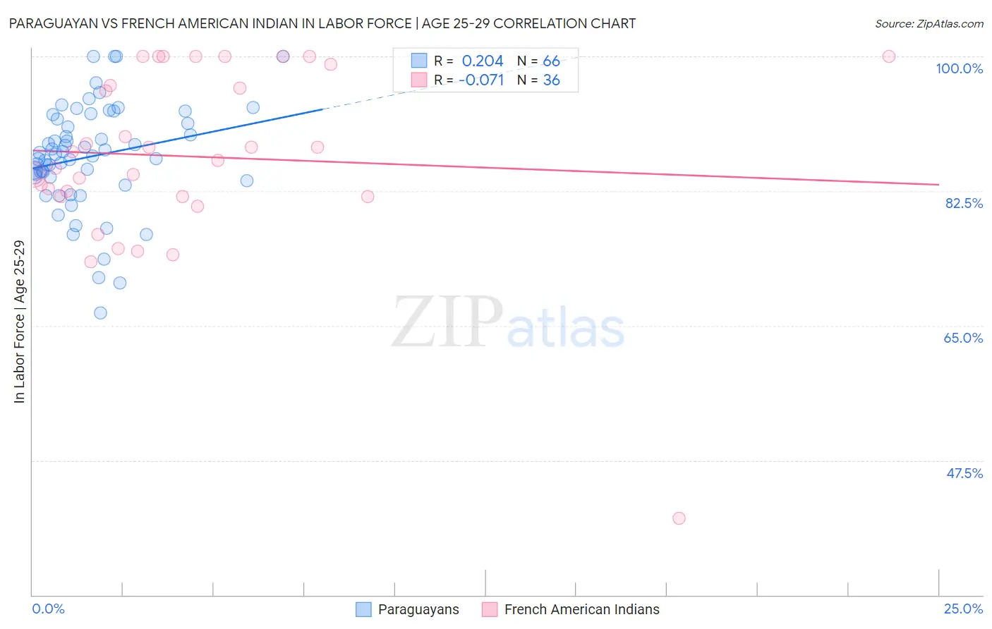 Paraguayan vs French American Indian In Labor Force | Age 25-29