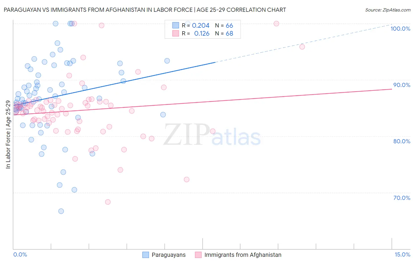 Paraguayan vs Immigrants from Afghanistan In Labor Force | Age 25-29