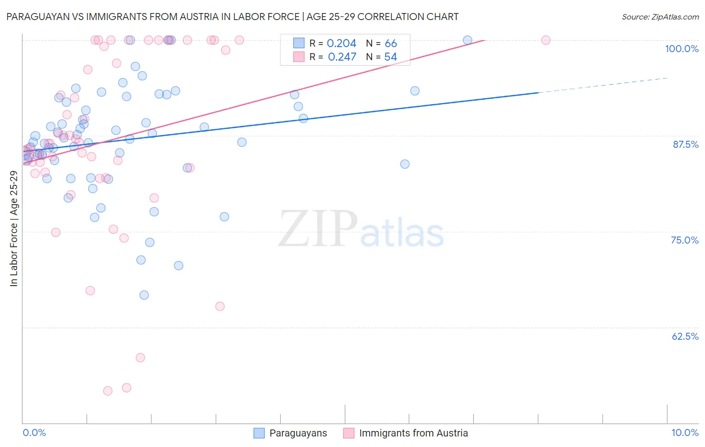 Paraguayan vs Immigrants from Austria In Labor Force | Age 25-29