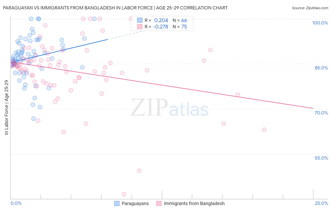 Paraguayan vs Immigrants from Bangladesh In Labor Force | Age 25-29